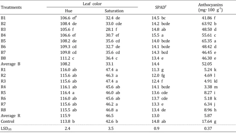 Table  3.  Leaf  color,  SPAD  value,  and  anthocyanins  of  lettuce  grown  under  blue  or  red  LED  lamps  with  distinct  peak  wavelength  at  21  days  after  transplanting.
