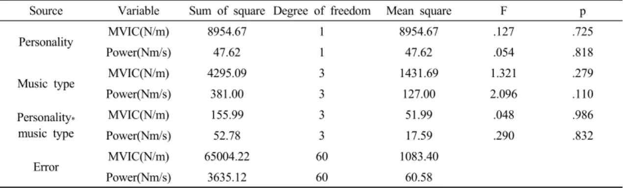 Table 3. The MVIC, power of the knee extensor according to personality and music type on inducing muscle fatigue
