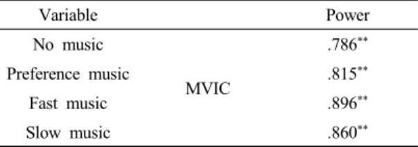 Table 4. Correlation between the MVIC and power of the knee extensor according to music type on  inducing muscle fatigue (unit: correlation  coefficient) 5