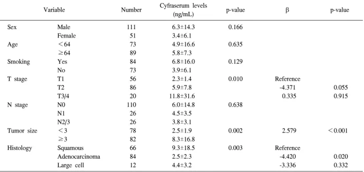 Table 2. Mean (standard deviation)  Cyfra 21-1 serum by clinicopathologic parameters and multiple linear regression analysis