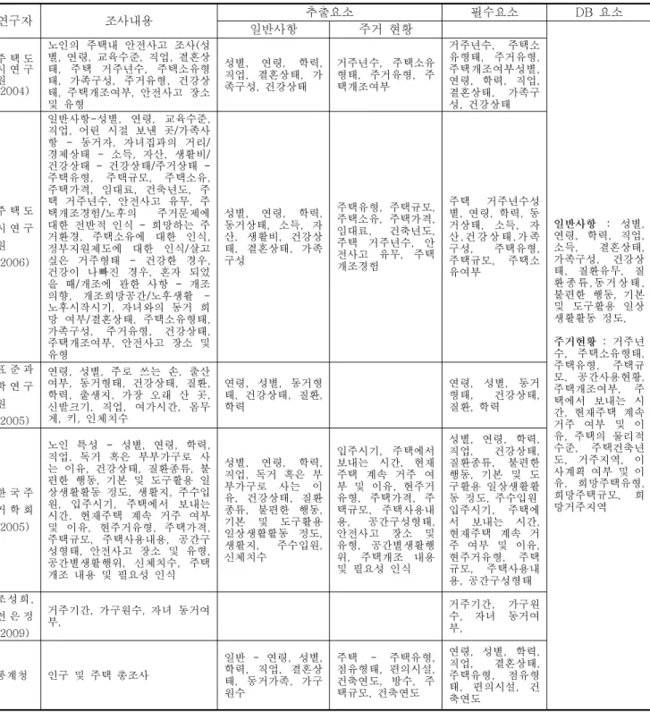 표  4.  노인가구의  주거복지를  위한  DB  구축  요소 연구자 조사내용 추출요소 필수요소 DB  요소 일반사항 주거  현황 일반사항  :  성별,  연령,  학력,  직업,  소득,  결혼상태,  가족구성,  건강상 태,  질환유무,  질 환 종류,동거상태,  불편한  행동,  기본  및  도구활용  일상 생활활동  정도,  주거현황  :  거주년 수,  주택소유형태,  주택유형,  주택규 모,  공간사용현황,  주택개조여부,  주 택에서  보내