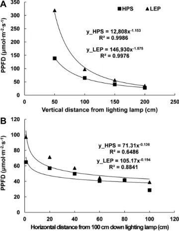 Fig.  4.  Effect  of  vertical  (A)  and  horizontal  distance  (B)  from  lamp  on  PPFD  emitted  from  two  lamps
