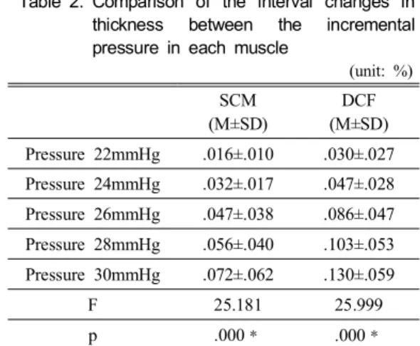 Table 2. Comparison  of  the  interval  changes  in  thickness  between  the  incremental  pressure  in  each  muscle