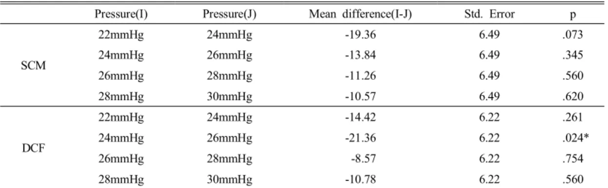 Fig 2. Diagram  of  the  %  changes  rate  of  muscle  thickness  in  each  muscle