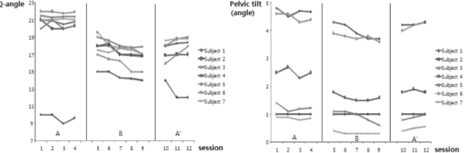 Fig 2. Results of quadriceps angle and pelvic tilt after FDO intervention