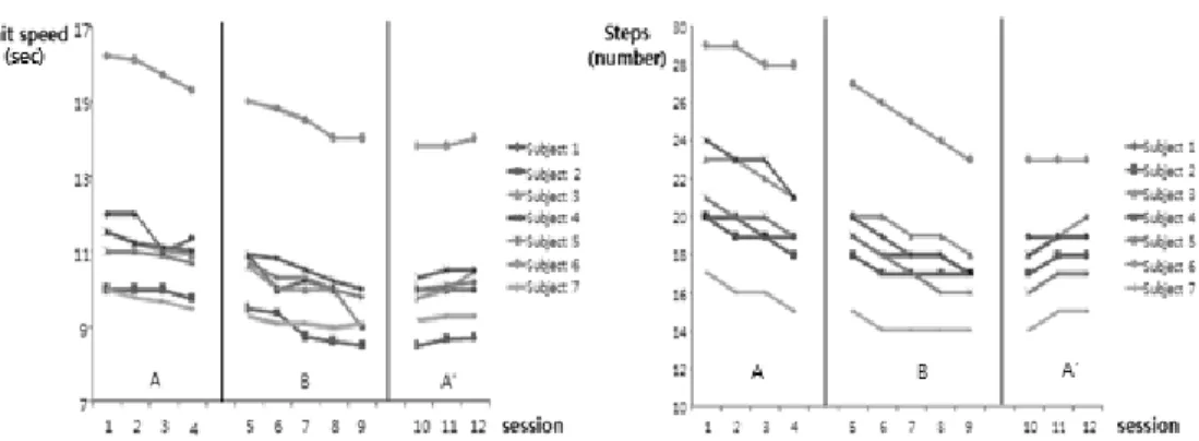 Fig 3. Results of gait speed and number of steps after FDO intervention