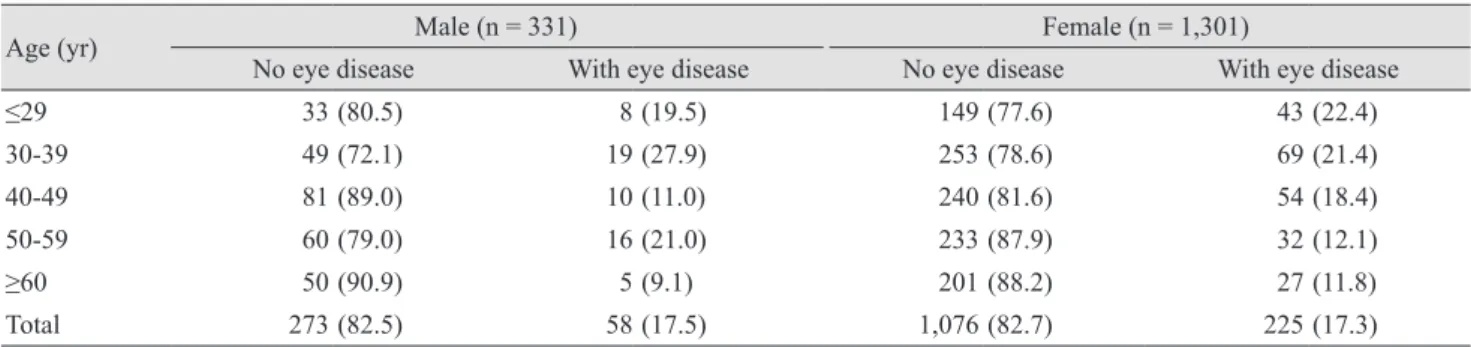 Table 1. Prevalence and age distribution of thyroid eye disease in Korean dysthyroid patients