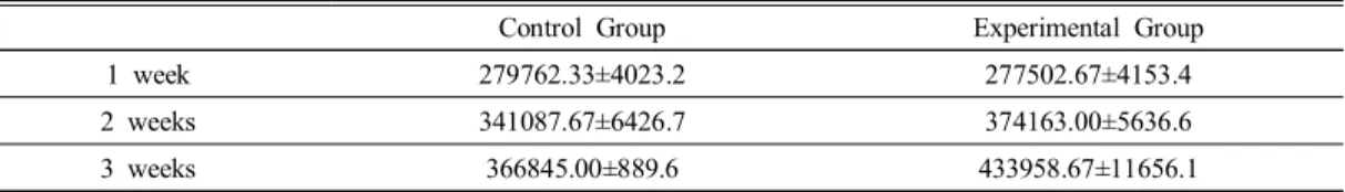 Table 2. Comparison  of  immunohistochemical  reactivity  of  GAP-43  within  intervention  period  on  each  group (unit:  pixel  unit)
