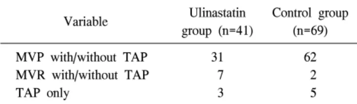 Table 1.  Types of surgery Variable Ulinastatin  group  (n=41) Control  group (n=69) MVP  with/without  TAP MVR  with/without  TAP TAP  only 31  7  3 62  2  5 MVP,  mitral  valvuloplasty;  TAP,  tricuspid  annuloplasty;  MVR,  mitral  valve  replacement.