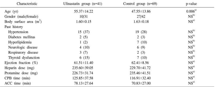 Table 3. Comparison of laboratory parameters