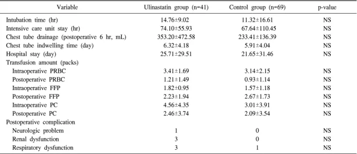 Table 4. Postoperative outcomes