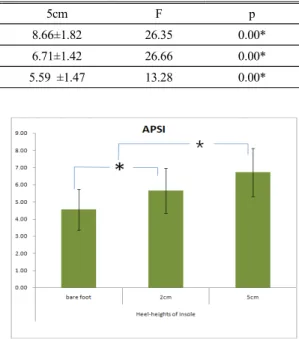 Fig 4. Anteroposterior stability index