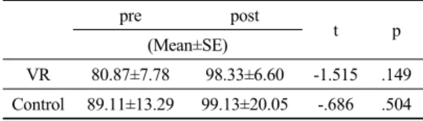Table 6. VR and control comparison of the gstrocnemius muscle activity at pre-post intervention