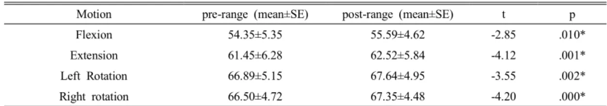 Table 2. The change of the cervical flexion, cervical extension, left rotation, right rotation range of motion (Unit : °)