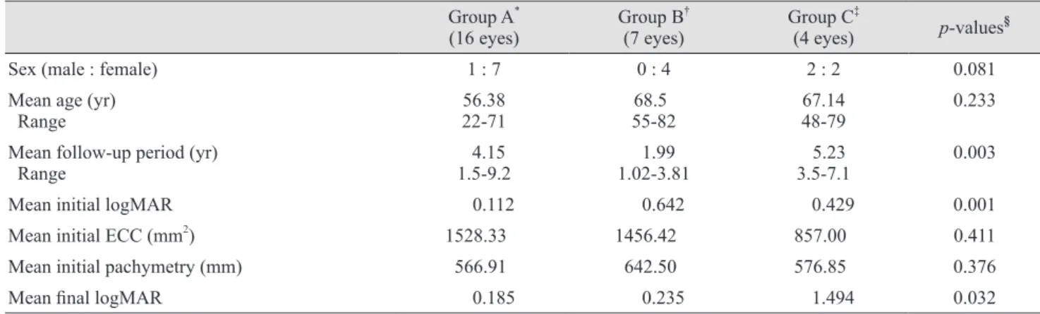 Table 2.  Annual rate (r) using a nonlinear mixed model (y = e -rt ) showed significant change in pachymetry over time in non-operated  Fuchs dystrophy patients