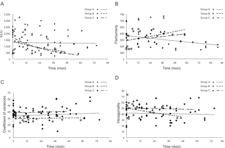 Fig. 1. Exponential curve fitting model. (A) The mean rates of endothelial cell loss were 0.82% per year, 20.39% per year, and 29.27% per  year in groups A, B, and C respectively