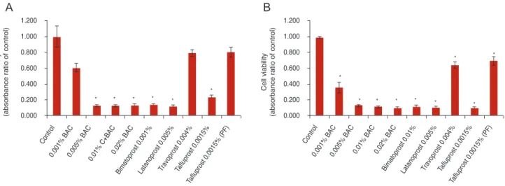 Fig. 3. Analysis of cell viability by Cell Counting Kit-8 assay. The absorbance was measured at 450 nm