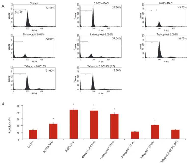 Fig. 4. Flow cytometric and quantitative analyses of apoptotic cells after culture for 30 minutes