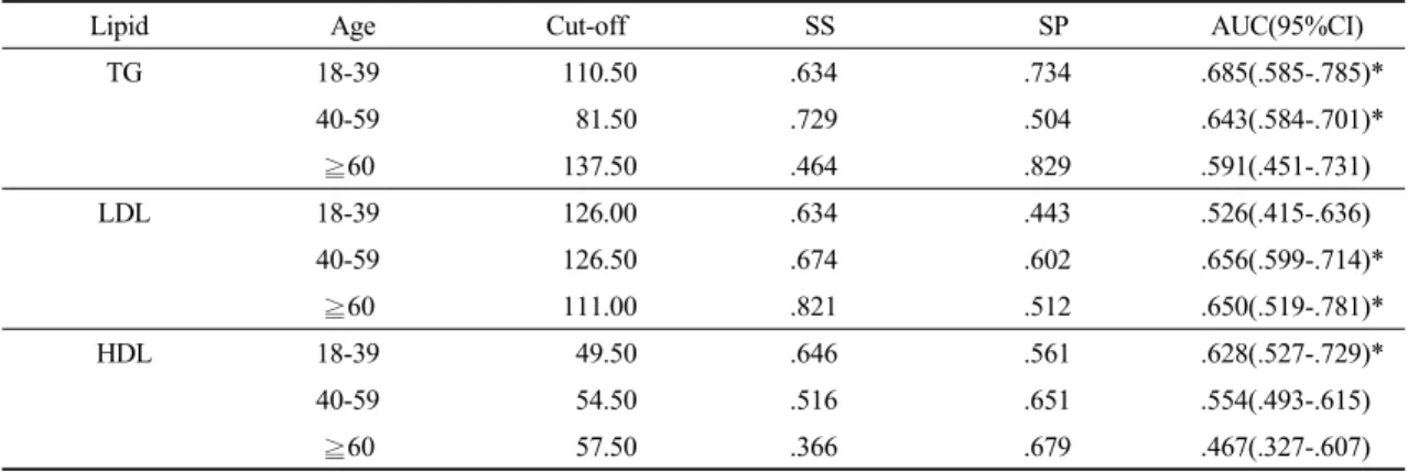 Table 1. General characteristics of subjects 