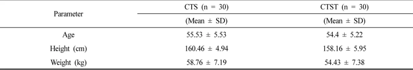 Table 2. Comparison of the Grip Strength, Pain and Function of Upper Limb between CTS and CTST