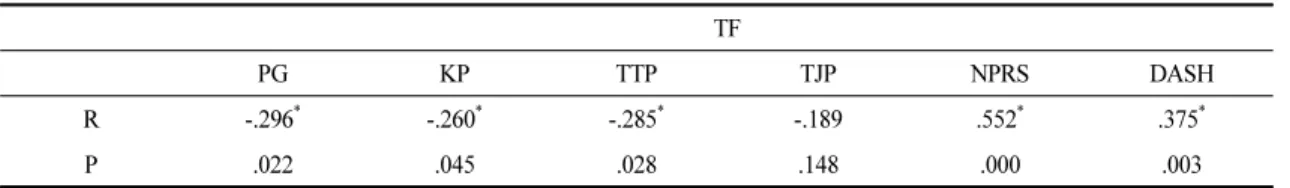 Table 3. Trigger Finger’s Correlation with Grip Strength, Pain and Function of Upper Limb