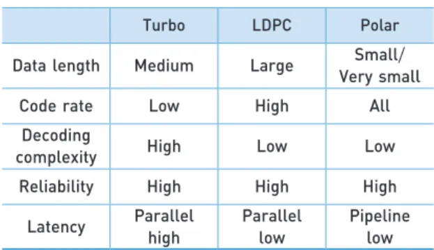 표 4  Turbo, LDPC, Polar code 비교
