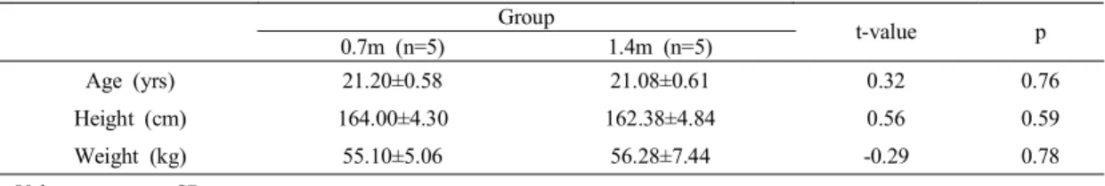 Table  1.  General  characteristics  of  subjects society,  the  range  of  obesity,  cardiovascular  disease, various  musculoskeletal  problems  are  increasing sharply  because  of  lack  of  exercise