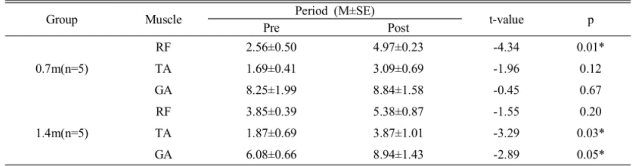 Table  3.  Period  t-test  of  pennation  angle  of  right  lower  limbs  within  each  group  (°)