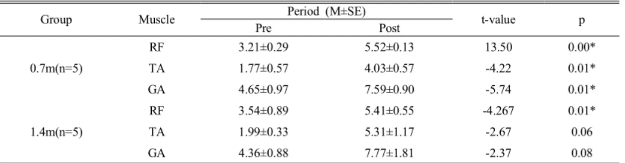 Table  4.  Period  t-test  pennation  angle  of  left  lower  limbs  within  each  group  (°)