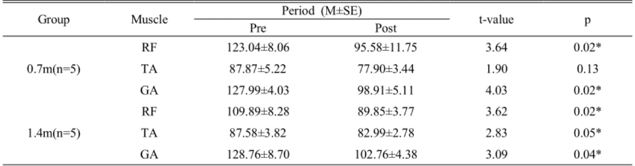 Table  6.  Period  t-test  of  density  of  right  lower  limbs  within  each  group