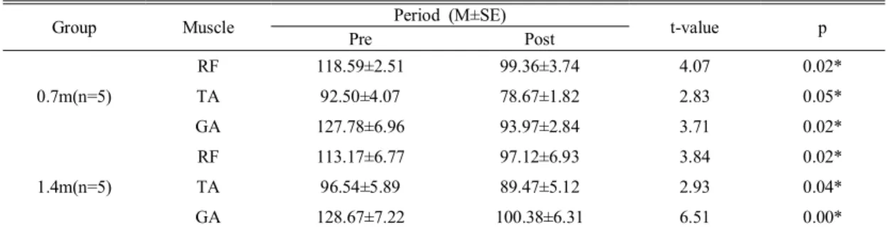 Table  8.  Period  t-test  density  of  left  lower  limbs  within  each  group