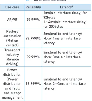 표 1  5G URLLC use cases Use case Reliability  Latency*