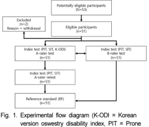 Fig. 3. Side-lying instability test for Lumbar Segmental  Instability with an algometer on L4.