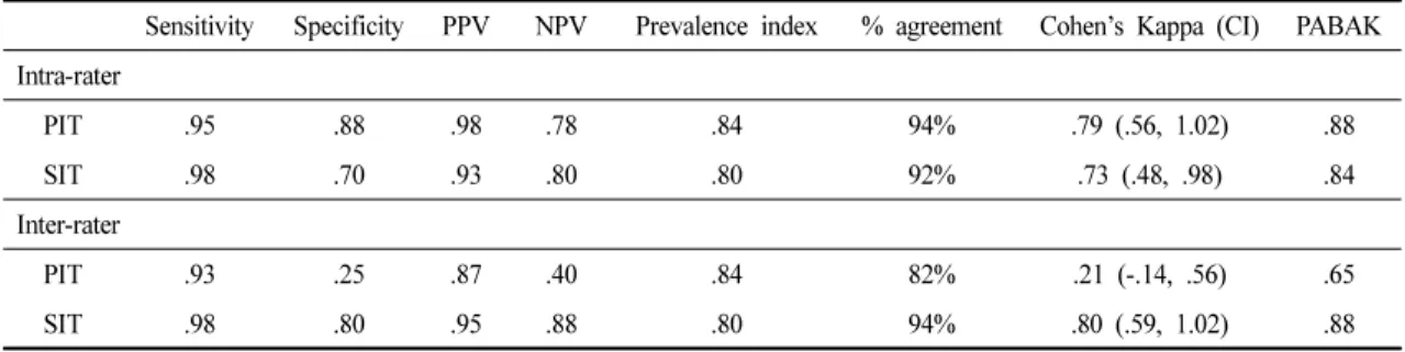 Table 2. Intra-reliability and Inter-reliability of PIT and SIT (n = 51)