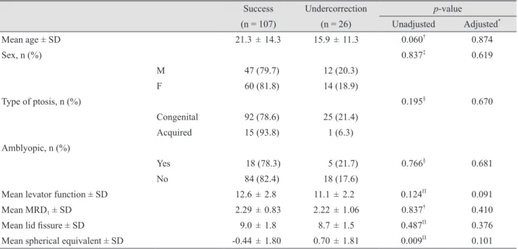 Table 2 shows the comparative results of demographic  and clinical characteristics between successful and  un-dercorrected cases after surgery
