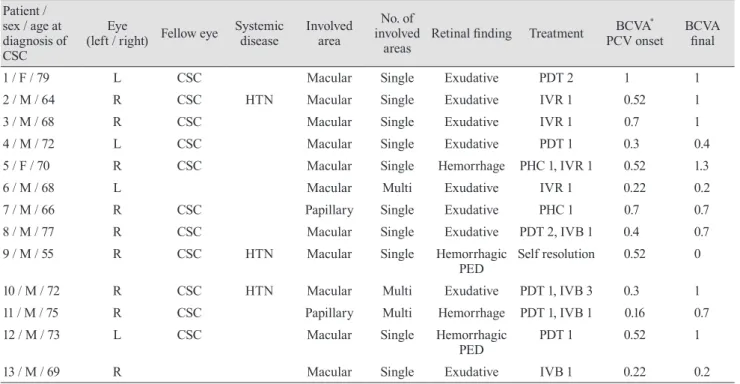 Table 1. Clinical data of patients with polypoidal choroidal vasculopathy Patient / 