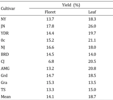 Table  2.  Extraction  yields  of  cultivars  and  parts  for  broccoli  by  70%  methanol