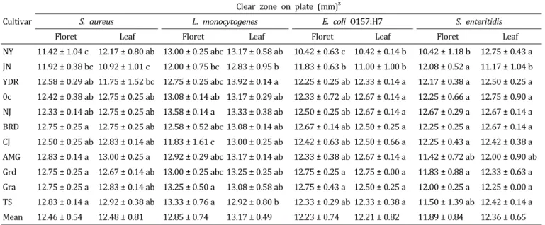 Table  3.  Antimicrobial  activities  of  methanol  extracts  of  11  cultivars  and  parts  of  broccoli.