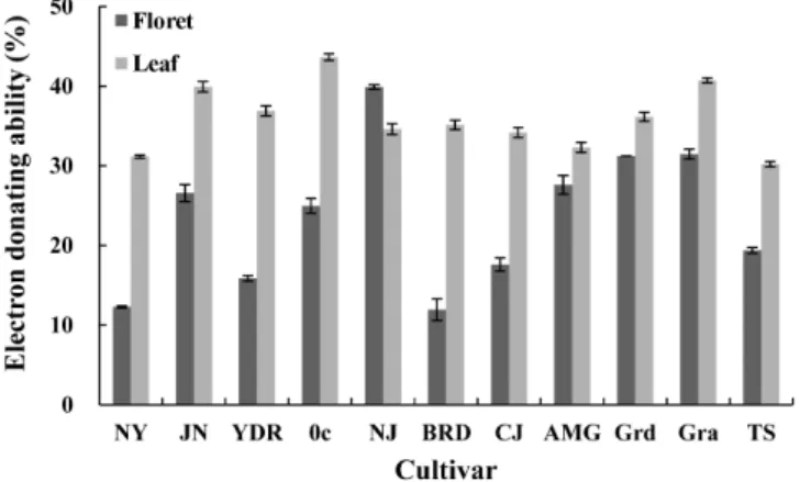 Fig.  2.  Electron  donating  ability  in  the  methanol  extract  of  different  cultivars  and  parts  of  broccoli