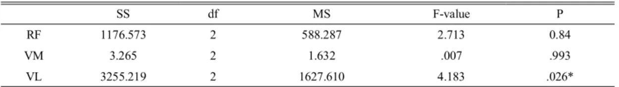 Table 2. Comparison of EMG activity of each muscle following ankle joint angle (%)