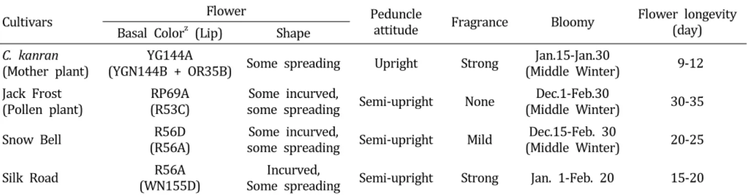 Table  2.  Flower  characteristics  of  Cymbidium  ‘Snow  Bell’  compared  with  parents.