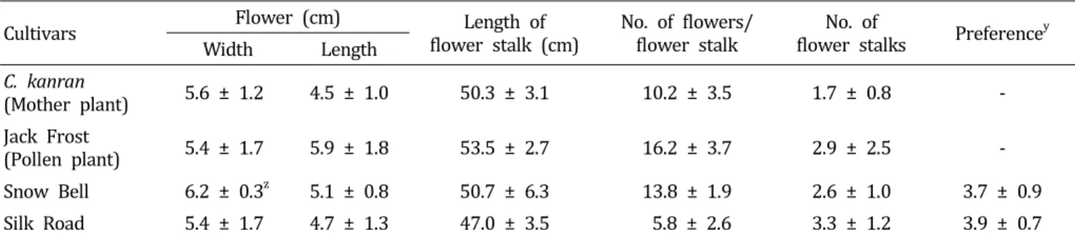 Table  3.  Flower  characteristics  of  Cymbidium  ‘Snow  Bell’  compared  with  parents.