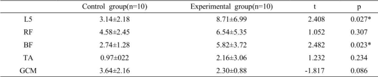 Table 3. Comparison of IEMG with different group (%MVC)