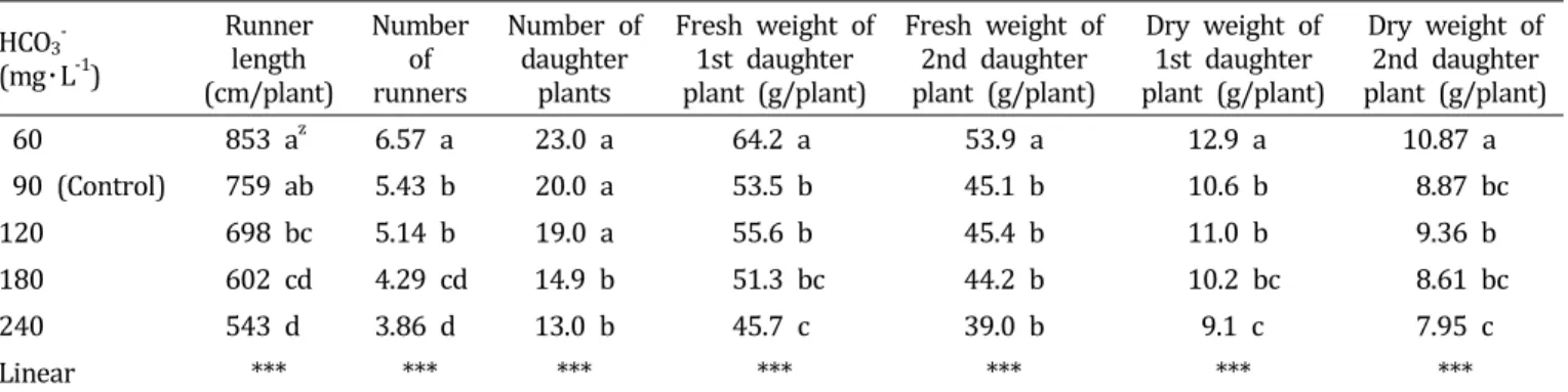 Table  2.  Influence  of  bicarbonate  concentrations  in  nutrient  solution  on  the  growth  and  occurrence  of  daughter  plants  during  the  126  days  after  treatment  in  vegetative  propagation  of  ‘Seolhyang’  strawberry.