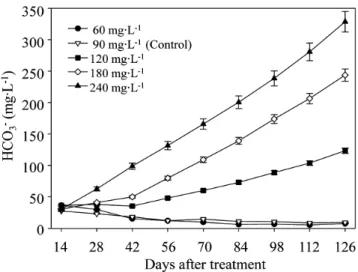 Fig.  4.  Influence  of  bicarbonate  concentrations  in  nutrient  solution  on  the  changes  of  pHs  in  soil  solution  of  root  media  during  the  vegetative  propagation  of  ‘Seolhyang’  strawberry