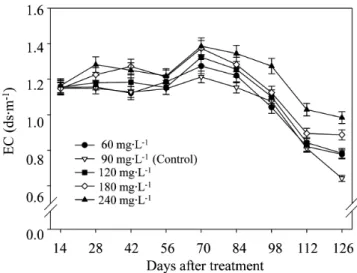 Fig.  5.  Influence  of  bicarbonate  concentrations  in  nutrient  solution  on  the  changes  of  EC  in  soil  solution  of  root  media  during  the  vegetative  propagation  of  ‘Seolhyang’  strawberry