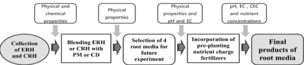 Fig.  1.  Schematic  diagram  of  procedure  for  root  medium  developments  based  on  physical  and  chemical  properties  of  materials  (physical  properties:  particle  size  distribution,  total  porosity,  container  capacity,  air-filled  porosity