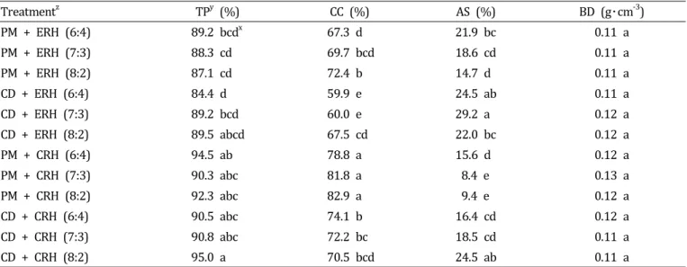 Table  2.  Influence  of  various  blending  ratio  (in  volume)  of  peatmoss  or  coir  dust  to  expanded  rice  hull  or  carbonized  rice  hull  on  total  porosity,  container  capacity,  air  space  and  bulk  density