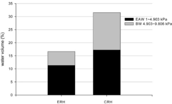 Fig.  2.  Particle  size  distribution  of  ERH  and  CRH.  ERH,  expanded  rice  hull;  CRH,  composted  rice  hull.