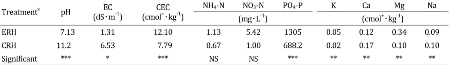 Table  3.  pH  ,  E C,  CE C  and  nutrient  contents  of  carbonized  and  expanded  rice  hull